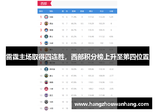 雷霆主场取得四连胜，西部积分榜上升至第四位置